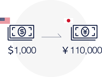 日本からの出国時に「1ドルが100円」だとすると、10万円で1,000ドルに両替。